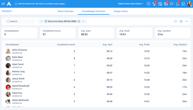 Housekeeper Overview tab with a date range selector, summary cards for housekeepers, completed rooms and average times, and a table listing each housekeeper's figures.