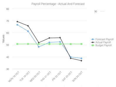 Pay % bud fore actual