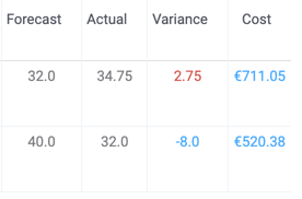 Week cost hoursvarieance